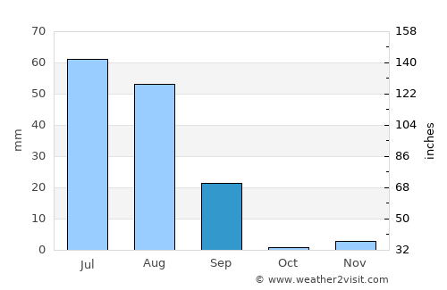 Fort Abbās average rain in September