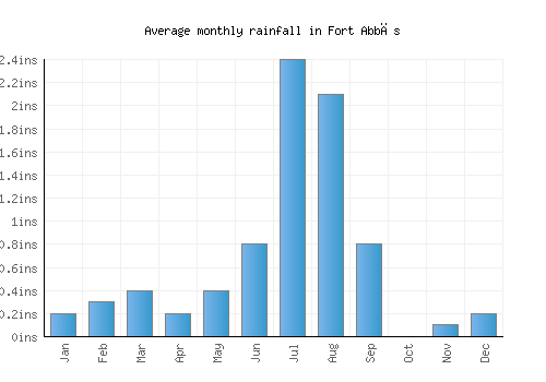 Fort Abbās monthly rainfall chart (inches)