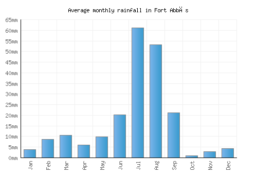 Fort Abbās monthly rainfall chart (mm)