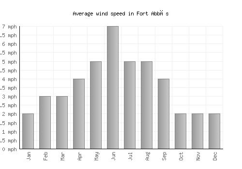 Fort Abbās average winspeed by month (mph)
