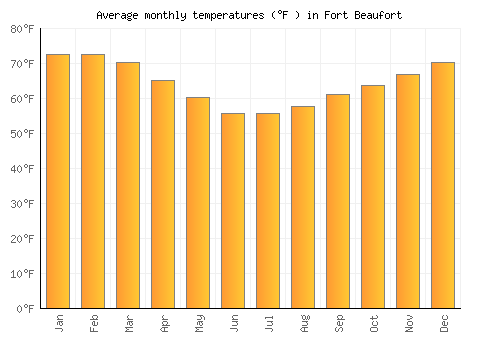 Fort Beaufort average temperature chart (Fahrenheit)