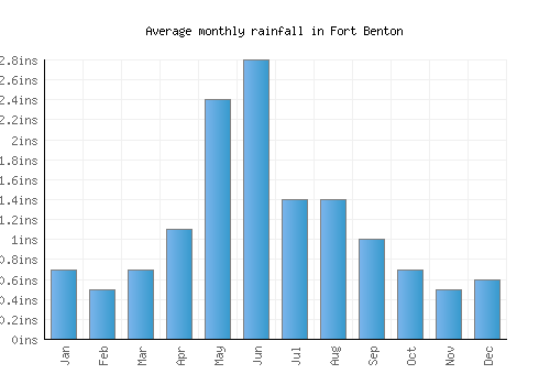 Fort Benton monthly rainfall chart (inches)
