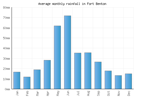 Fort Benton monthly rainfall chart (mm)