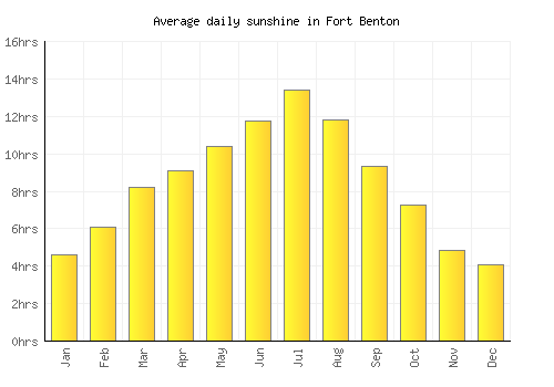 Fort Benton average daily sunshine chart