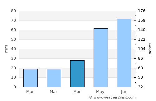 Fort Benton average rain in April