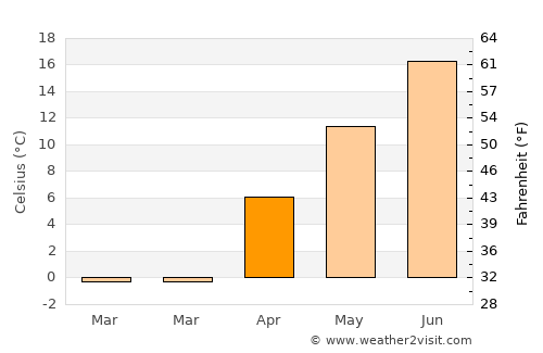 Fort Benton average temperature in April