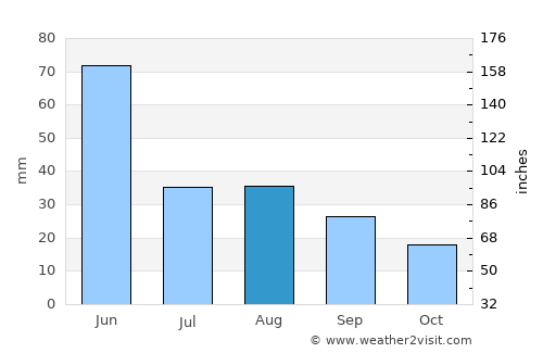 Fort Benton average rain in August