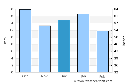 Fort Benton average rain in December