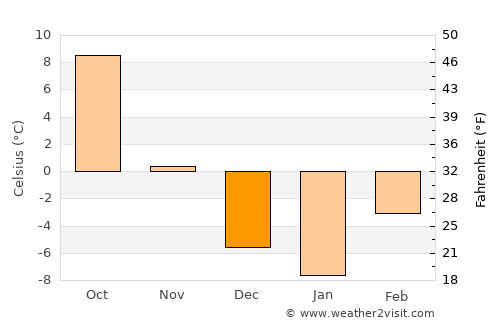 Fort Benton average temperature in December