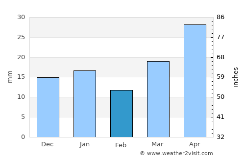 Fort Benton average rain in February