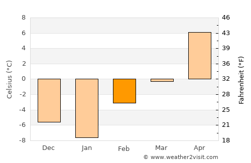Fort Benton average temperature in February
