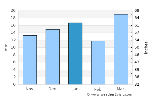 Fort Benton average rain in January