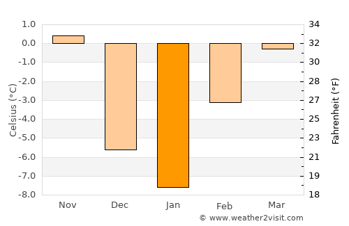 Fort Benton average temperature in January