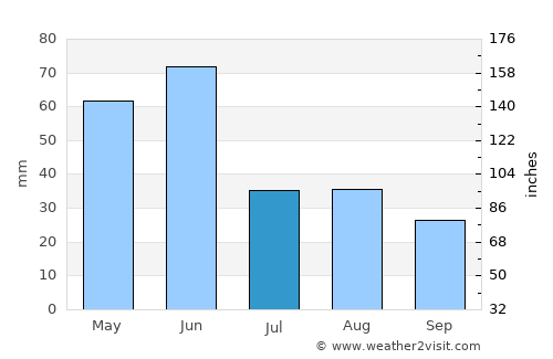Fort Benton average rain in July