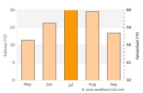 Fort Benton average temperature in July
