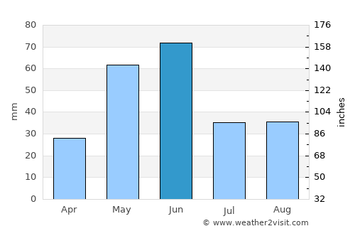 Fort Benton average rain in June