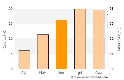 Fort Benton average temperature in June