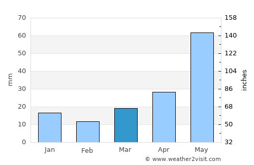 Fort Benton average rain in March