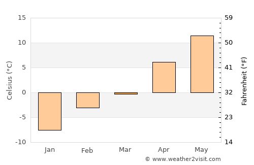 Fort Benton average temperature in March