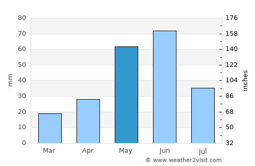 Fort Benton average rain in May