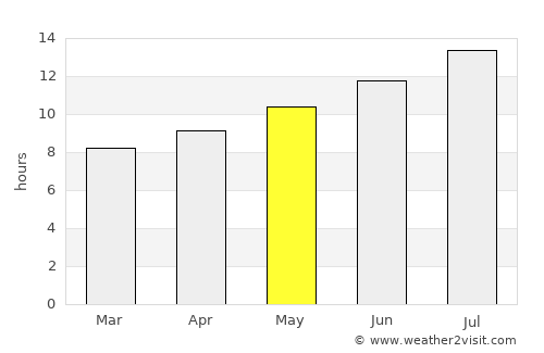 Fort Benton average rain in May