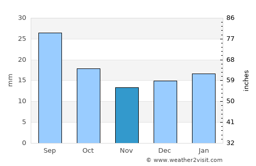 Fort Benton average rain in November