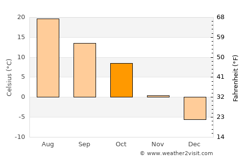 Fort Benton average temperature in October