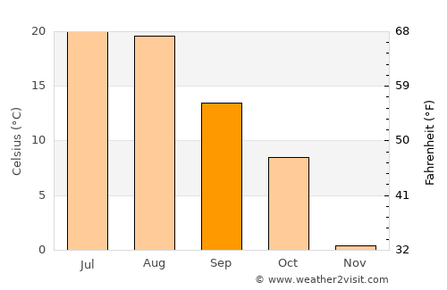 Fort Benton average temperature in September