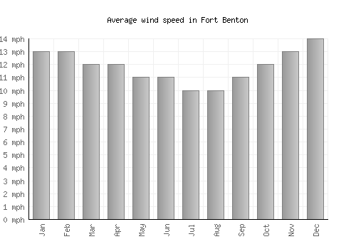 Fort Benton average winspeed by month (mph)