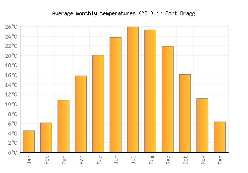 Fort Bragg average temperature chart (Celsius)