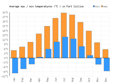Fort Collins average minimum / maximum temperatures (Celsius)