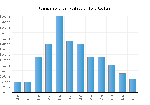 Fort Collins monthly rainfall chart (inches)