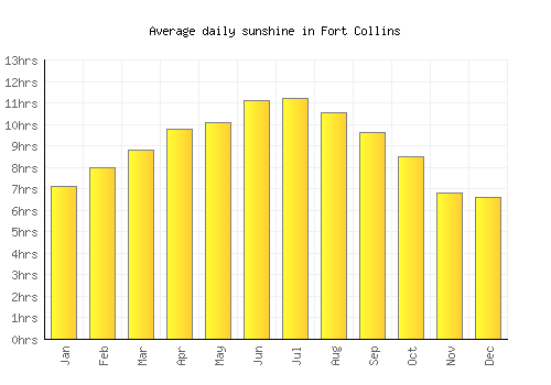 Fort Collins average daily sunshine chart
