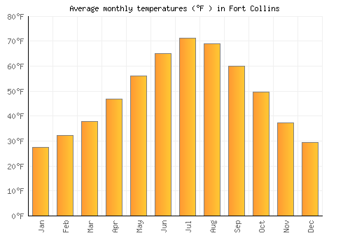 Fort Collins average temperature chart (Fahrenheit)