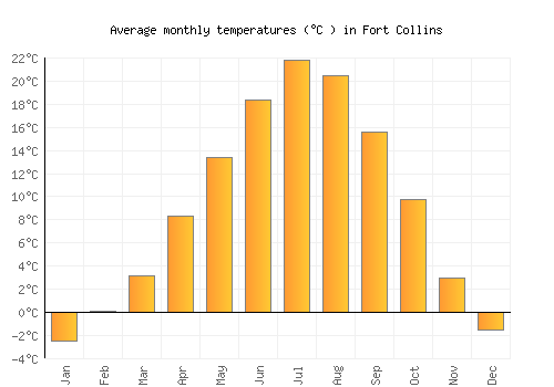 Fort Collins average temperature chart (Celsius)