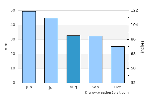 Fort Collins average rain in August