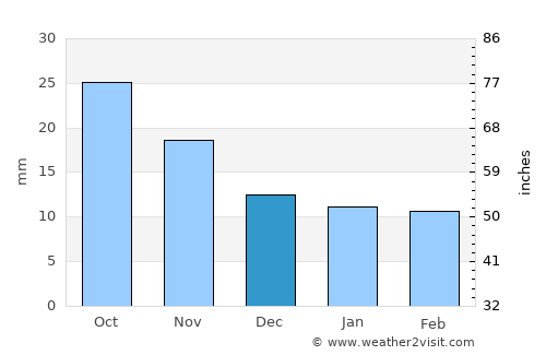 Fort Collins average rain in December