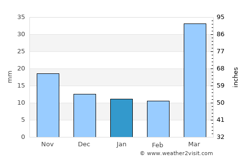 Fort Collins average rain in January