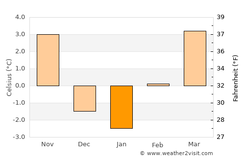 Fort Collins average temperature in January