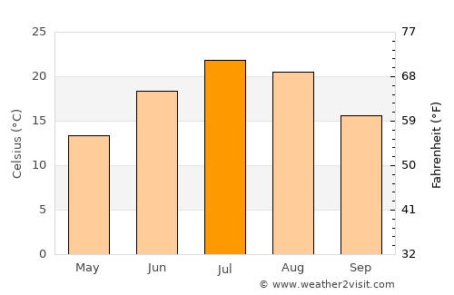 Fort Collins average temperature in July