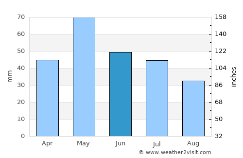 Fort Collins average rain in June