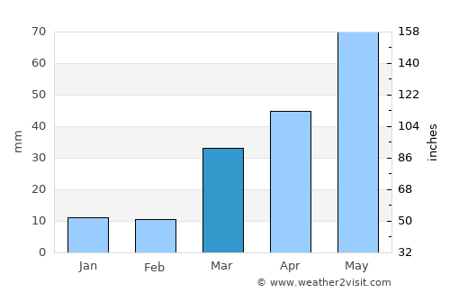 Fort Collins average rain in March