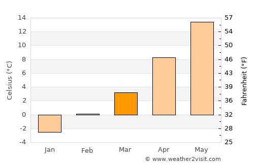 Fort Collins average temperature in March