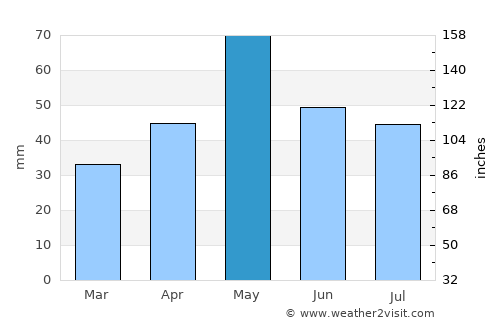 Fort Collins average rain in May