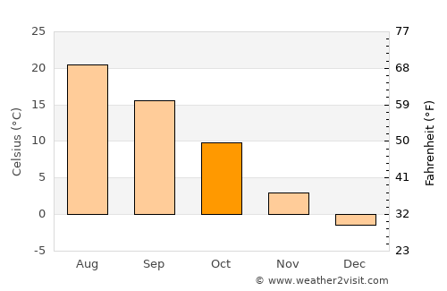 Fort Collins average temperature in October