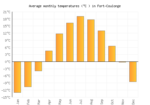 Fort-Coulonge average temperature chart (Celsius)