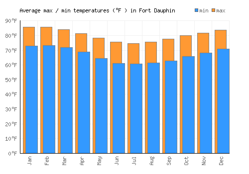 Fort Dauphin average minimum / maximum temperatures (Fahrenheit)