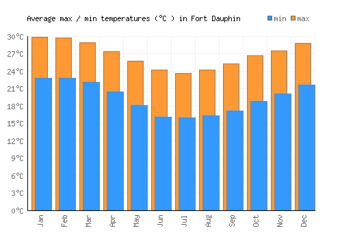 Fort Dauphin average minimum / maximum temperatures (Celsius)