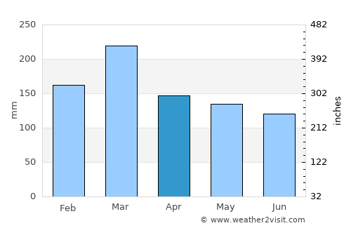 Fort Dauphin average rain in April