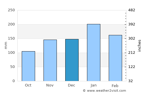 Fort Dauphin average rain in December